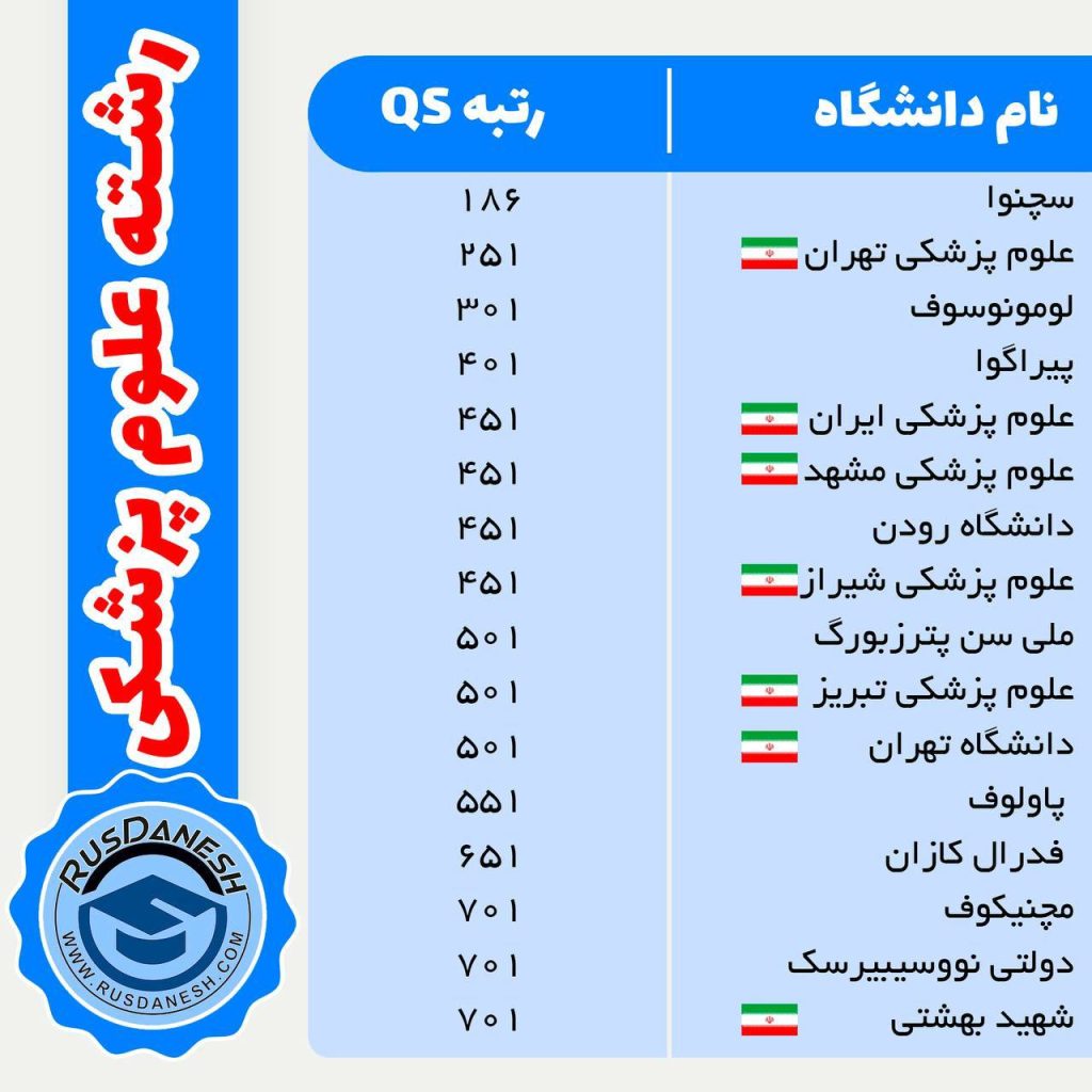 رتبه دانشگاه های روسیه و ایران پزشکی