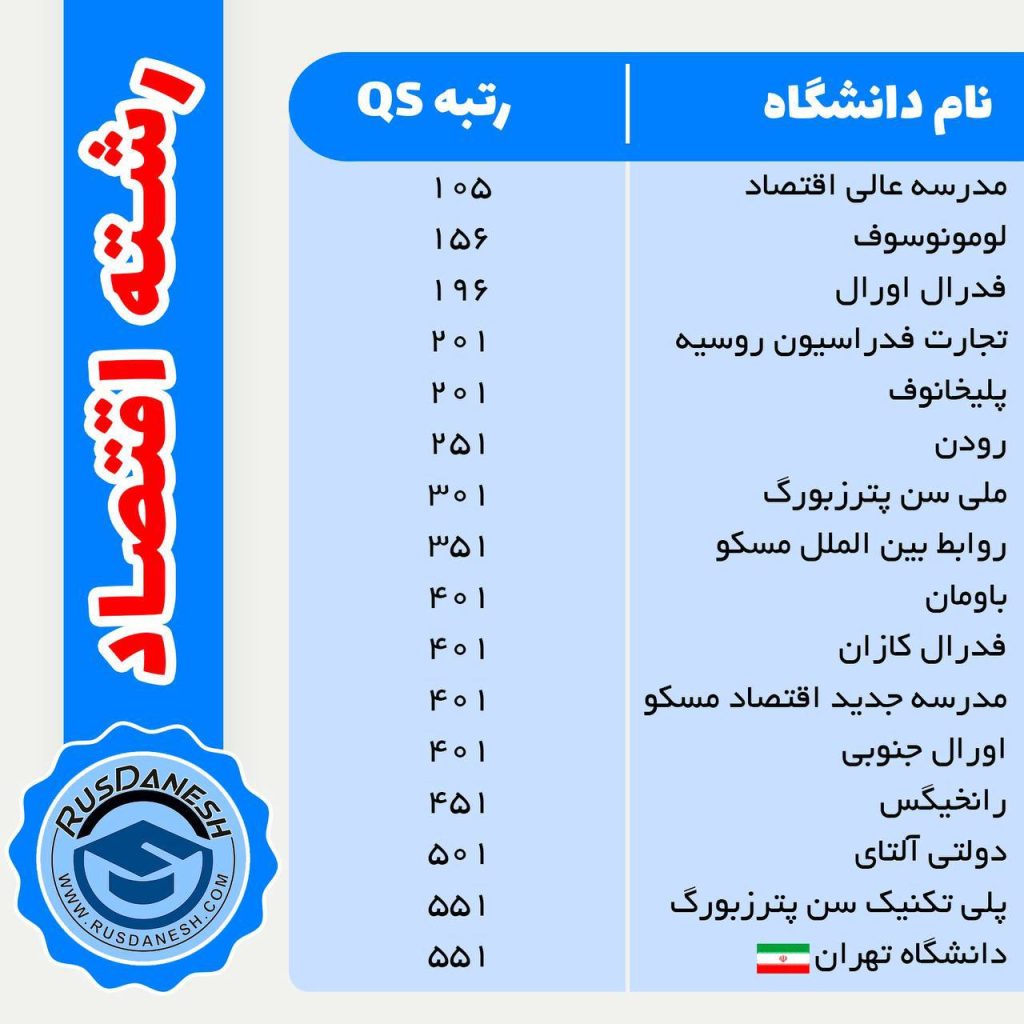 رتبه دانشگاه های روسیه و ایران اقتصاد