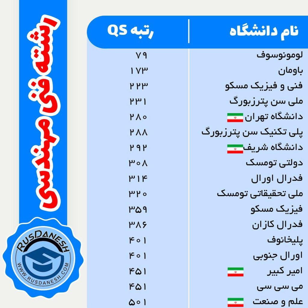 رتبه دانشگاه های روسیه و ایران فنی مهندسی