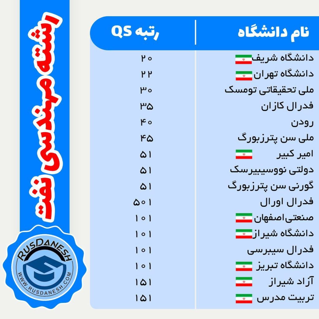رتبه دانشگاه های روسیه و ایران مهندسی نفت